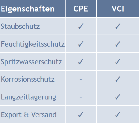 CPE vs VCI